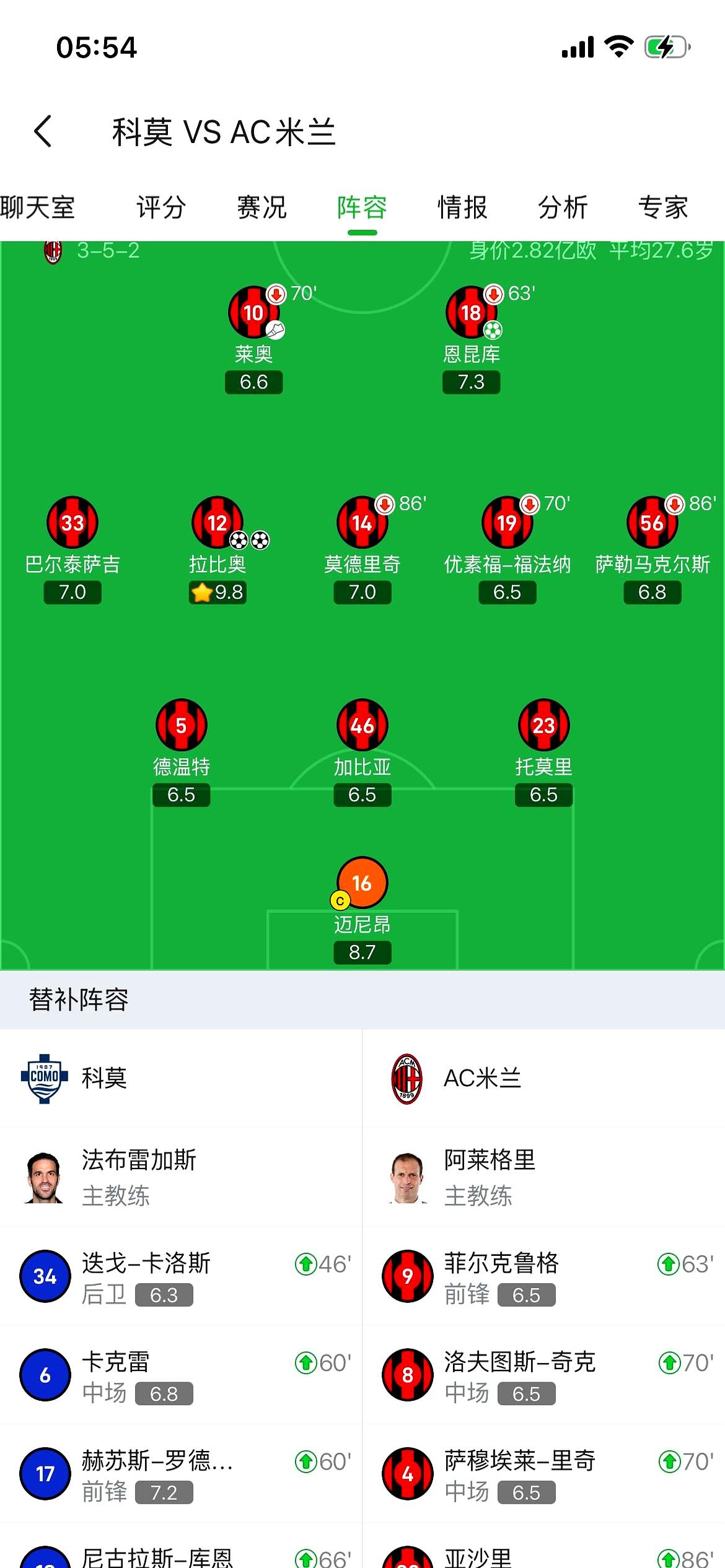 国足缺一个拉比奥
 

昨晚米兰32%控球却3:1翻盘科莫，全靠拉比奥两球。
 