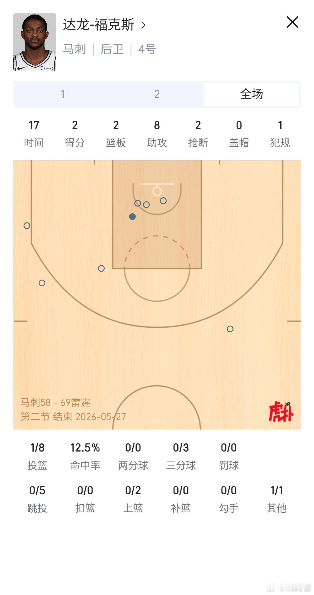 福克斯的新合同4年2.23亿将在26-27赛季开始执行，吃瓜的感觉是真香