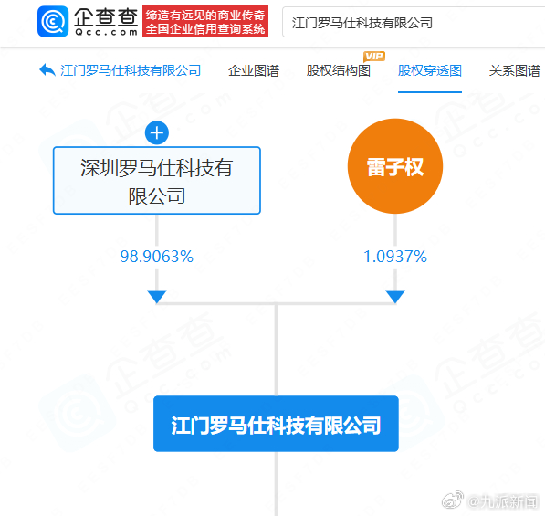 【#罗马仕所持2500万股权被冻结#】10月20日，从企查查APP获悉，近期，江
