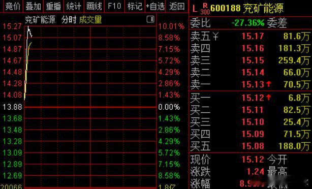 消息面上，据报道，印尼矿业官员周二表示，由于印尼政府提出大幅减产计划，该国矿商已