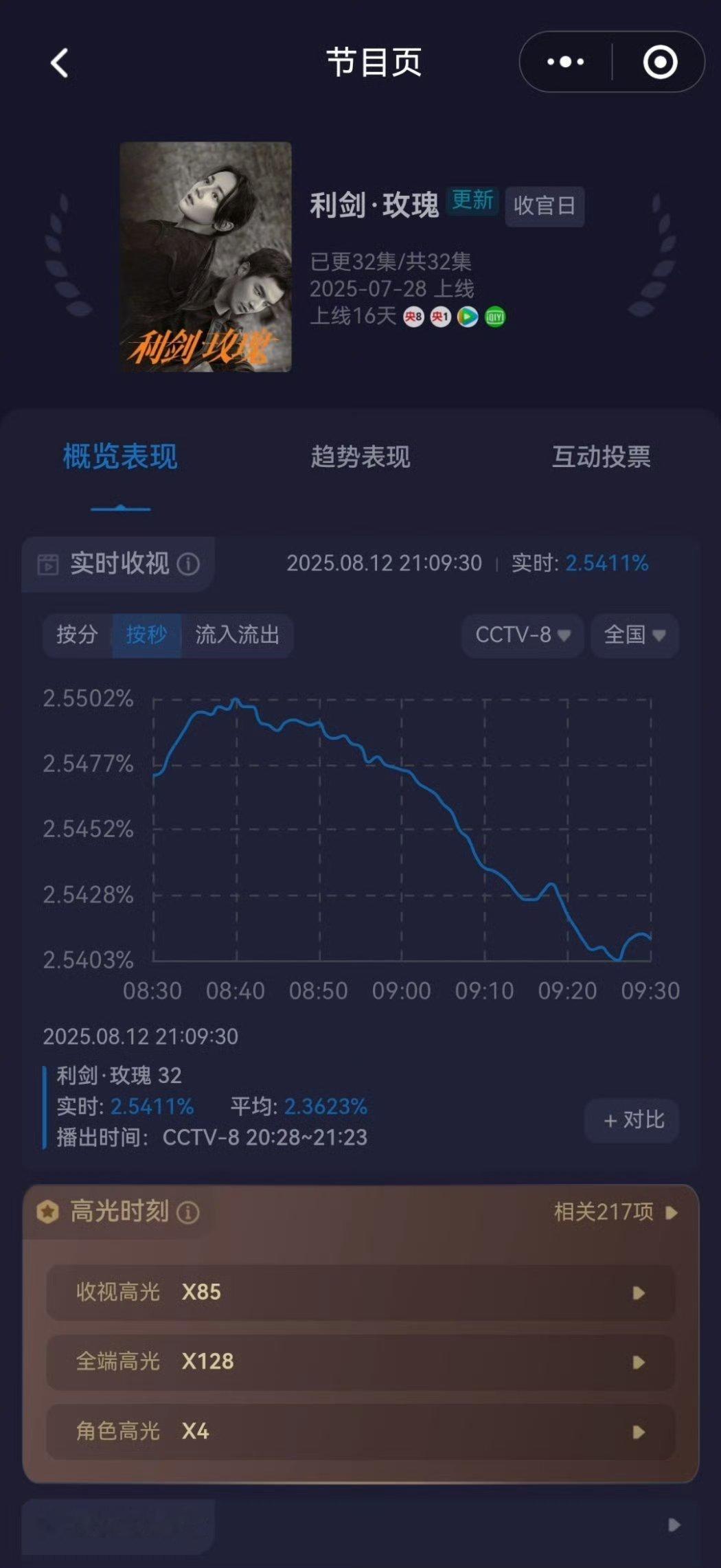 利剑玫瑰圆满收官，高开爆走！！剧粉和巴粉都好厉害呀！！棒👍追剧体验感太好喽！下