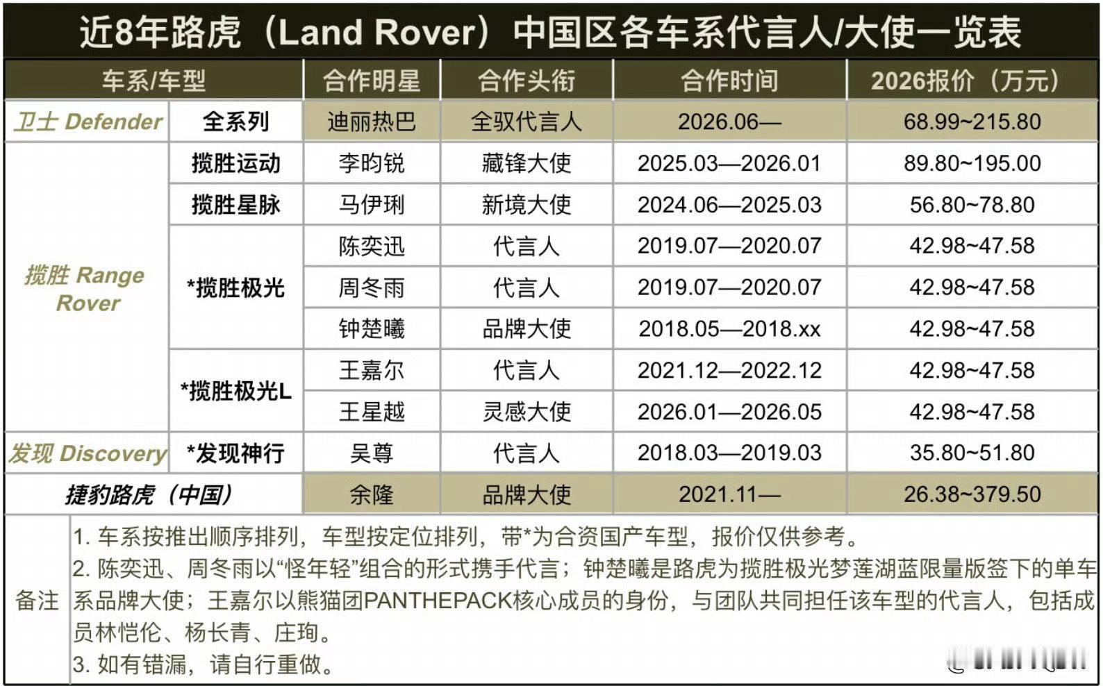 路虎卫士全驭代言人迪丽热巴就这个迪丽热巴爽!未来目标路虎 