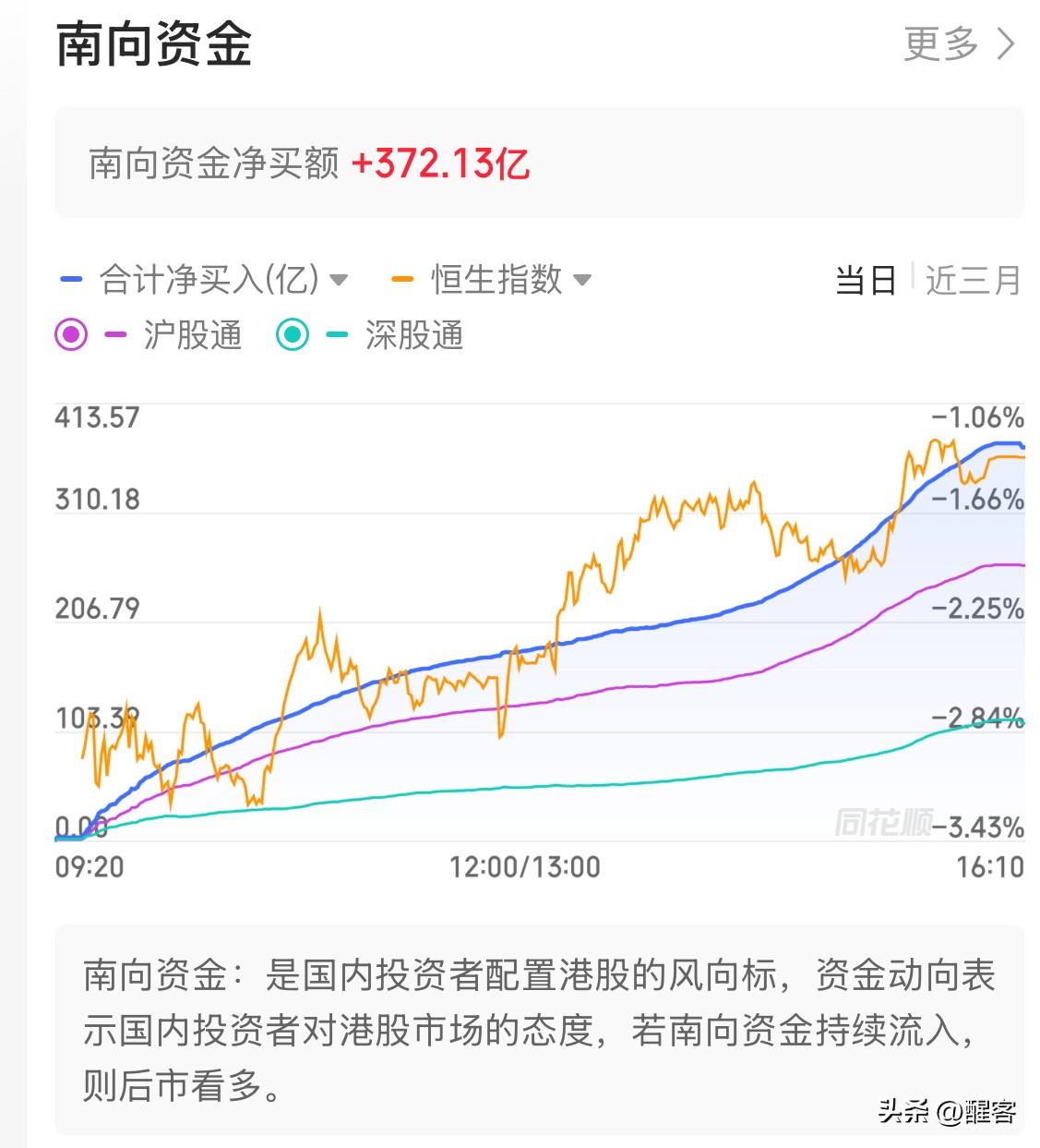 今日南向资金净流入港股372.13亿元，创历史单日最高记录，直接的结果就是恒生指