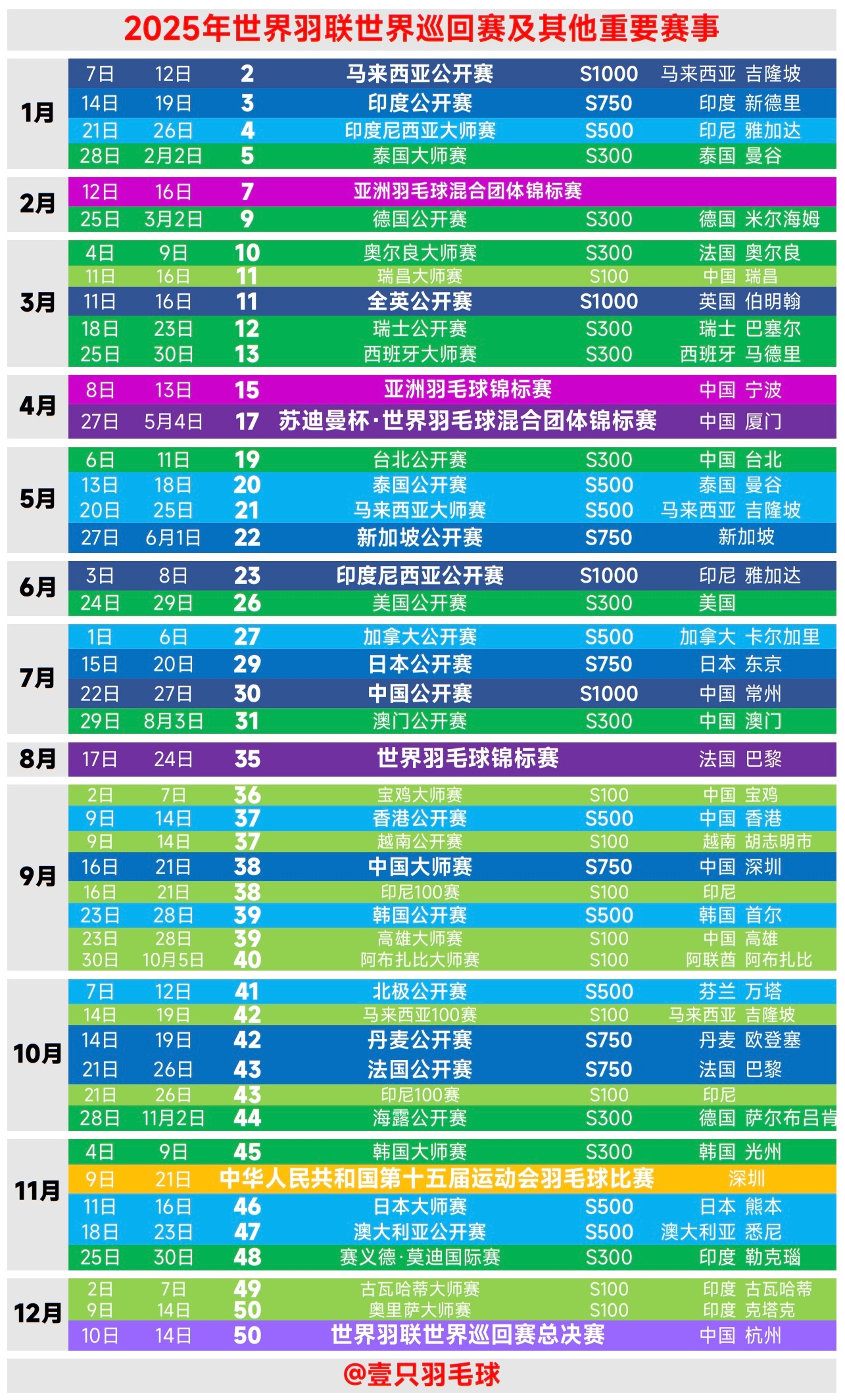 2025澳大利亚羽毛球公开赛(Super500)从6月10-15日调整为11月1