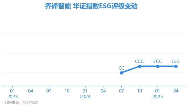 [esg动态]乔锋智能(301603.sz)获华证指数esg最新评级ccc, 行业排名第394