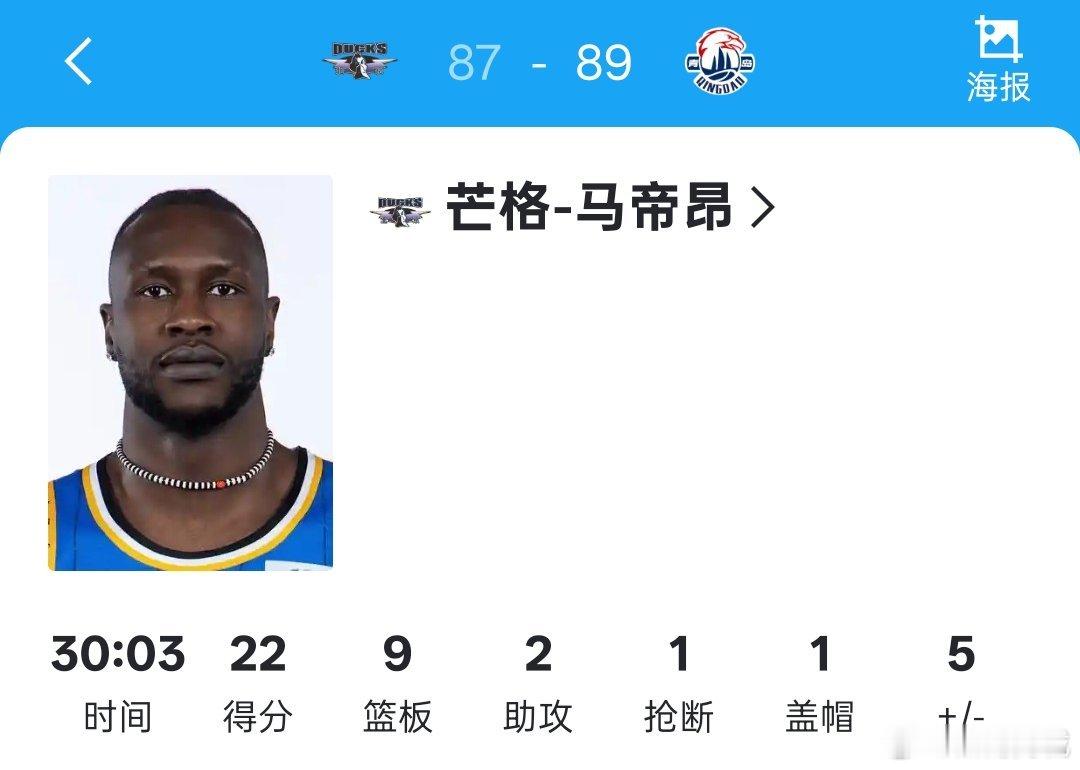 马迪昂在决胜时刻被按在板凳席，导致乔丹米奇予取予求。cba青岛男篮战胜北京男篮