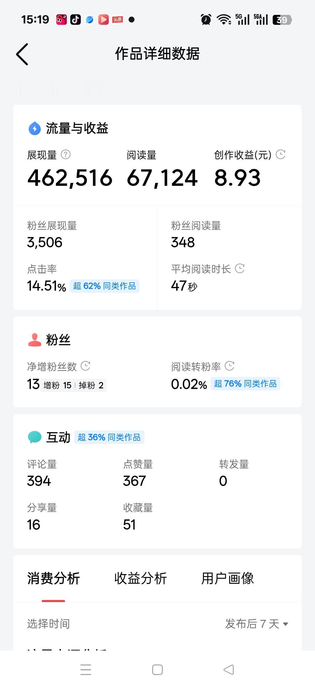 昨天一篇爆款展现量462516，阅读量67124创作收益8.93，我在胖东来生活