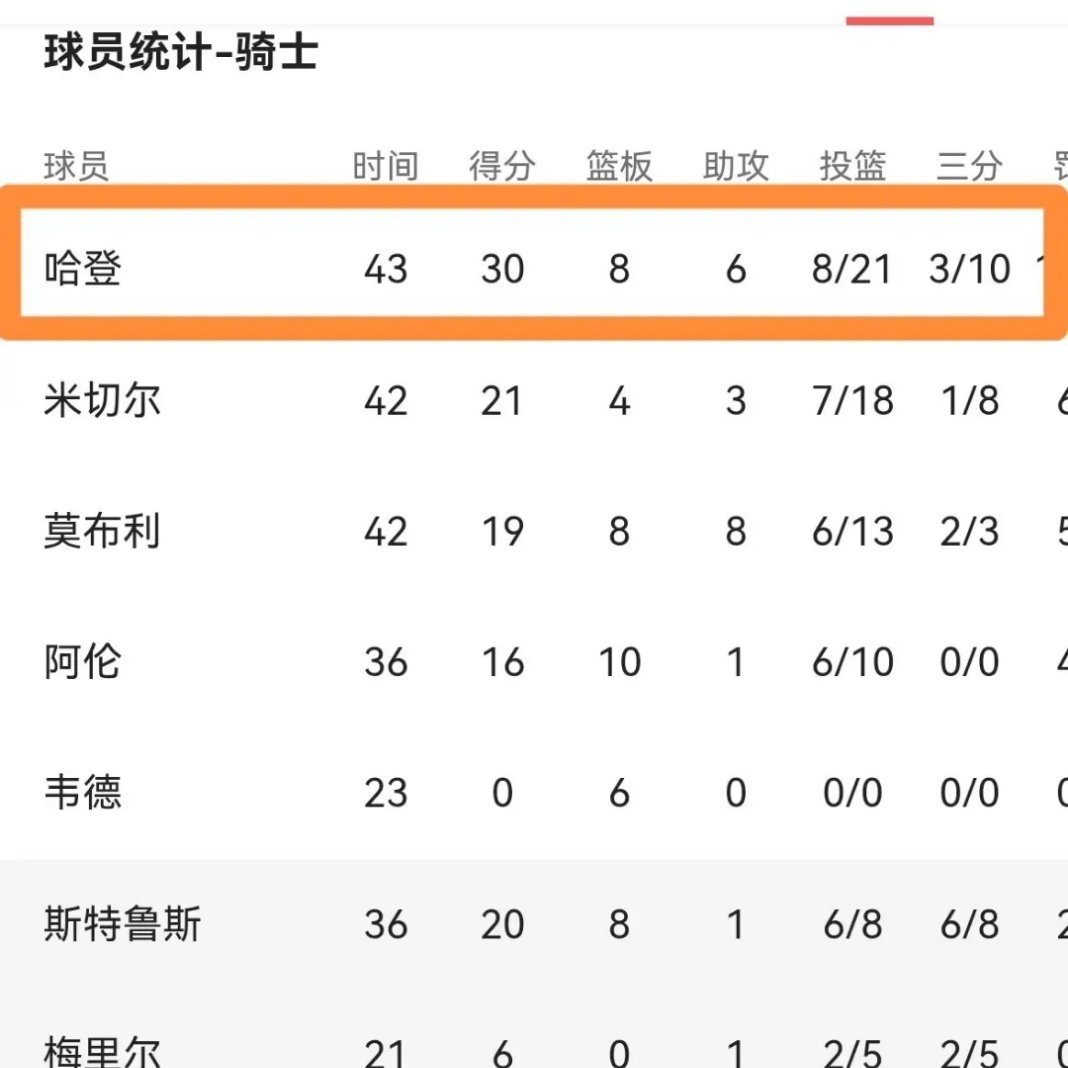 骑士vs活塞哈登30分天王山硬战，哈登这场手感彻底打开了，狂砍30分8篮板6助攻