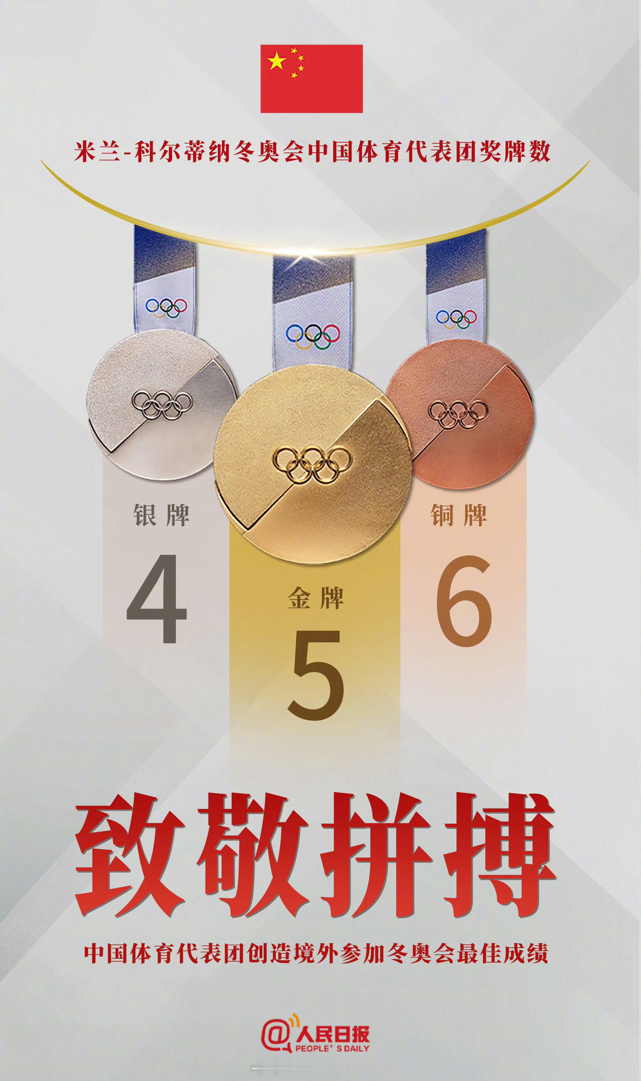 米兰冬奥会正式闭幕本届冬奥会，中国体育代表团夺得5金4银6铜共15枚奖牌，创我国