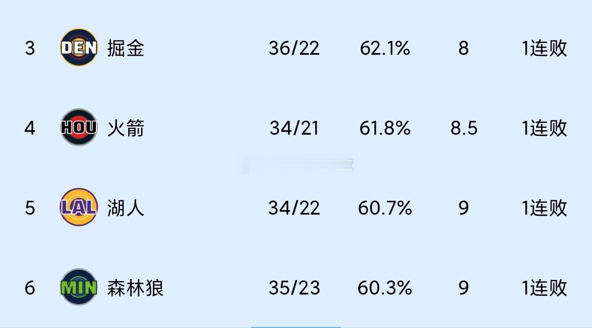 请问你们四家球迷，这两天谁更糟心一点？你们互相看看，是不是都会好受一些…nba吐