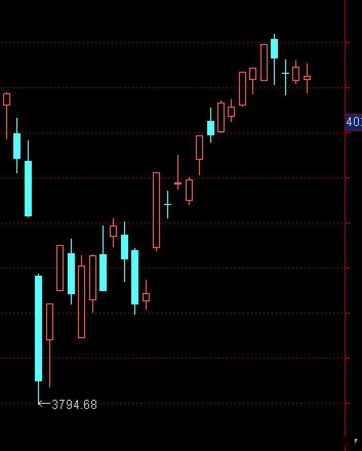 [收评:创业板指跌超1%收出4连阴工业气体、煤炭方向逆势走强。还好吧，其实今天也