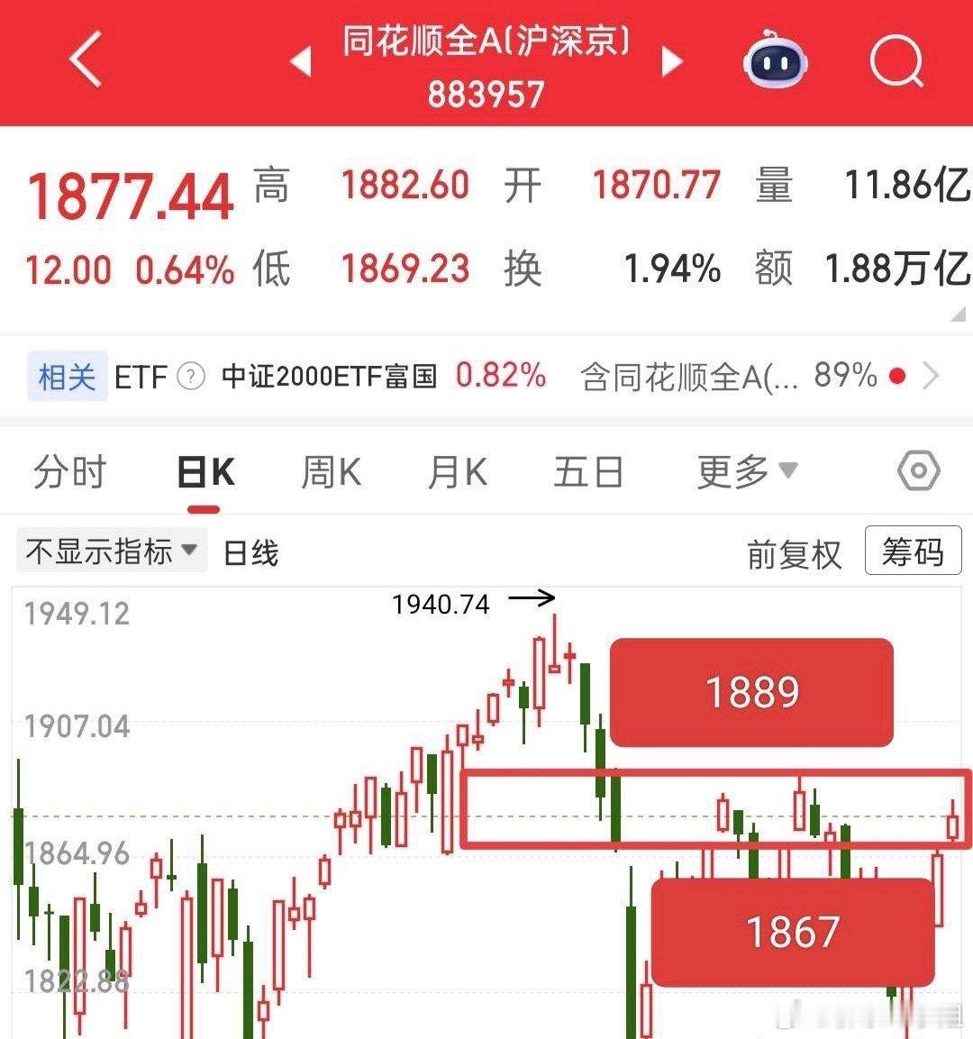 又来要开盘了，今天怎么应对？首先，咱们还是要看全A，昨天它已经出现了放量滞涨的状