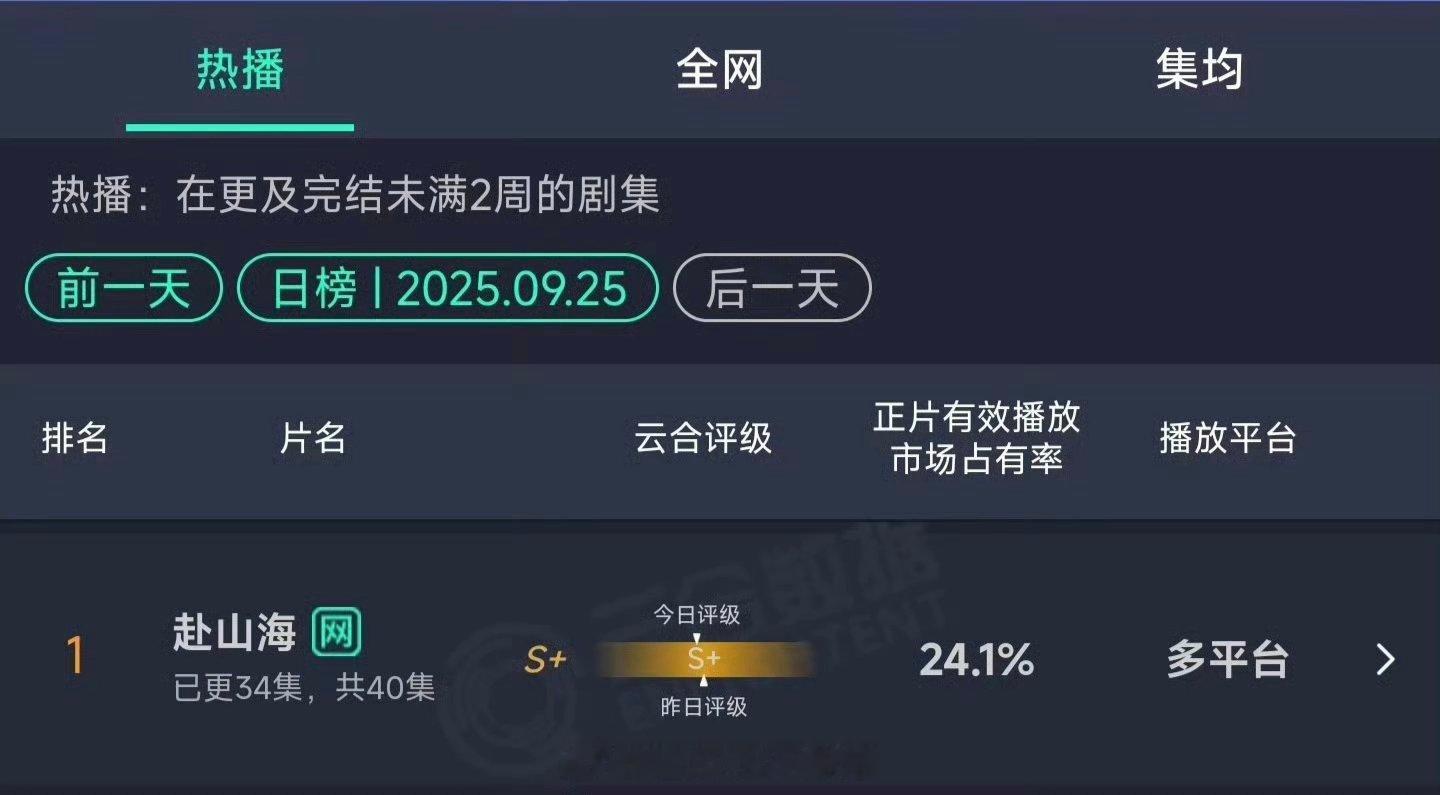 成毅《赴山海》昨日云合涨了[good] ​​​