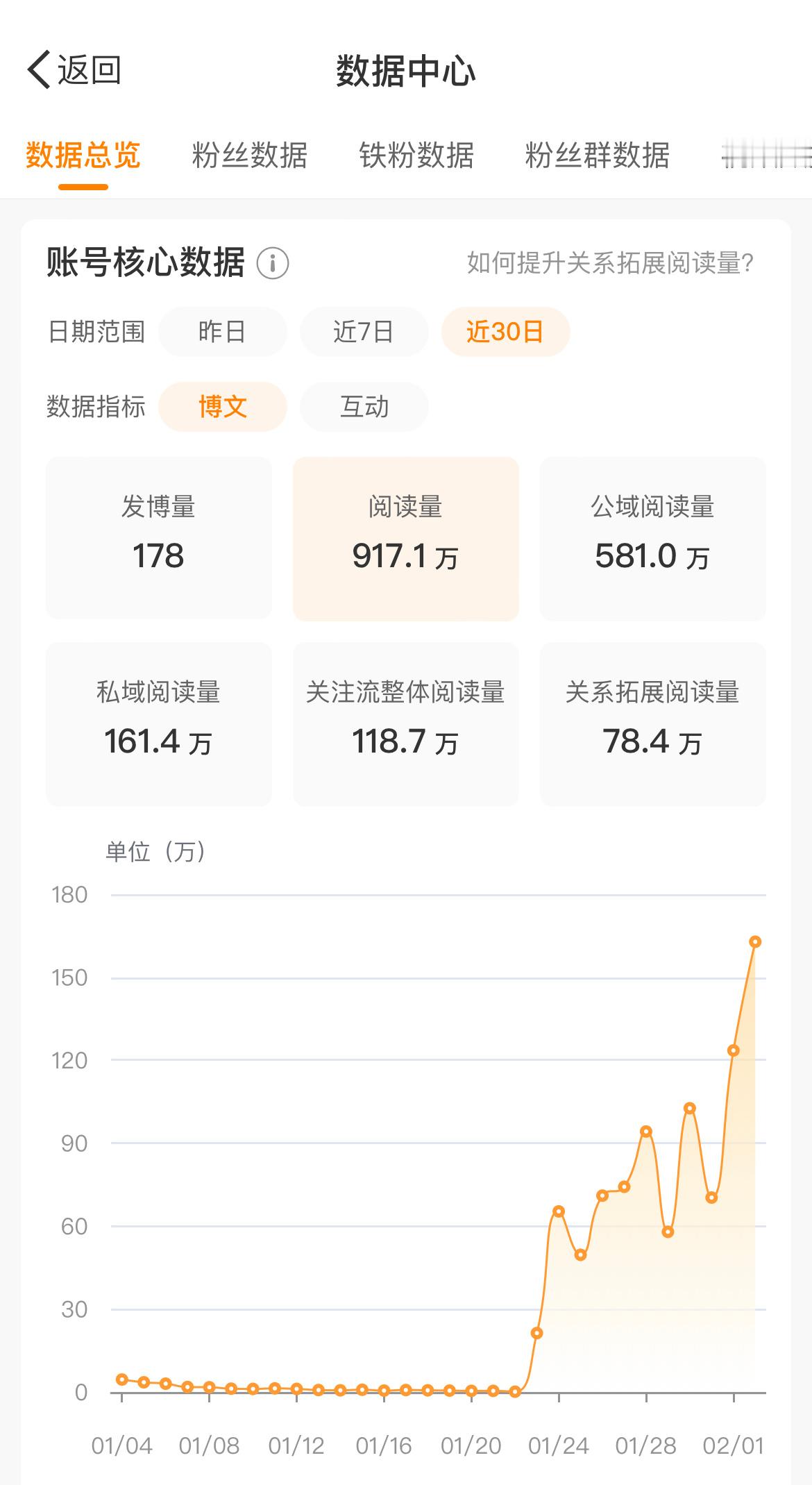 阅读量快红了[哇][哇] 