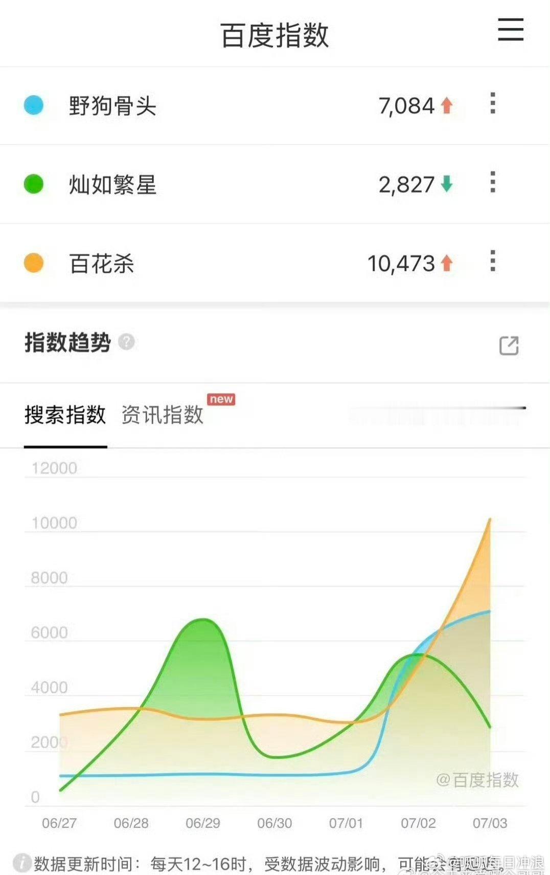 网友总结的即将播出的三部戏：宋威龙 张婧仪/野狗骨头虞书欣 陈靖可/灿如繁星何与