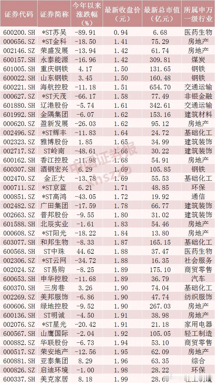 价值投资日志[超话] 2元以下低价股数量不足40只Wind数据显示，截至8月15
