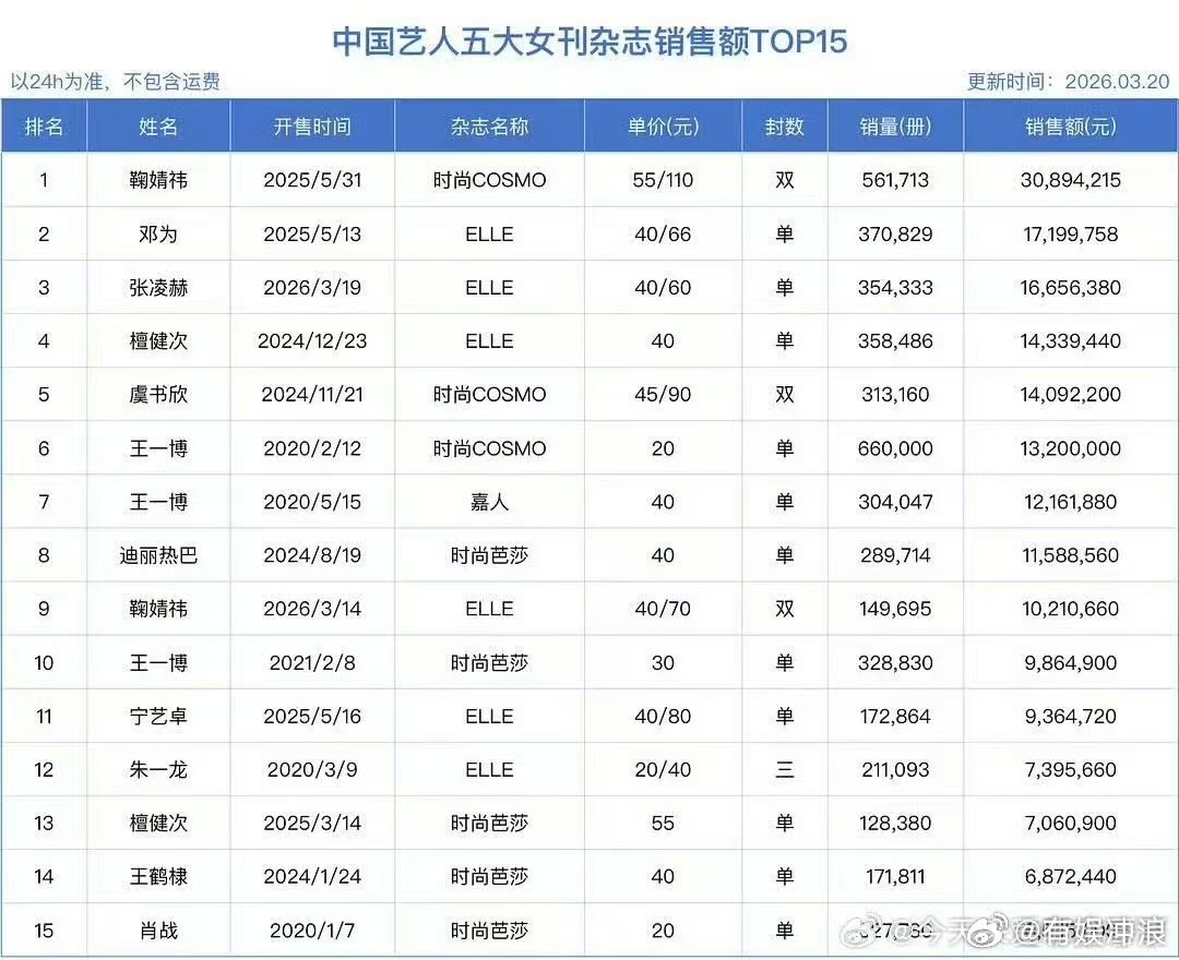 五大销量榜五大女刊销量额五大女刊销量额，不错不错，