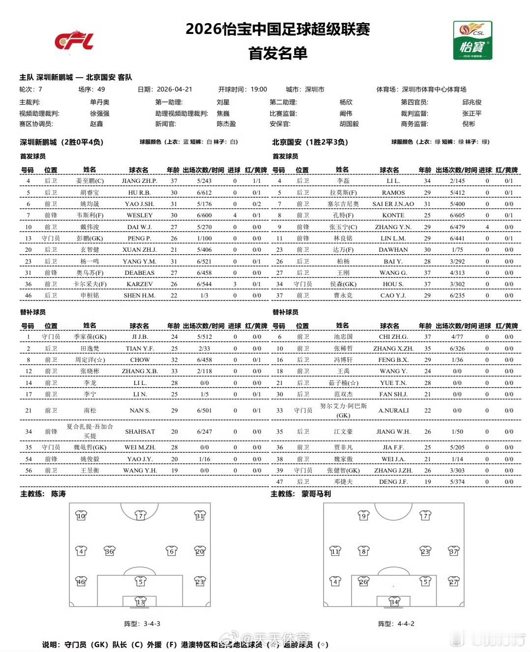 深圳新鹏城vs北京国安 终于有时间好好看场国安了，双方都只有三外援，今天能赢吗！