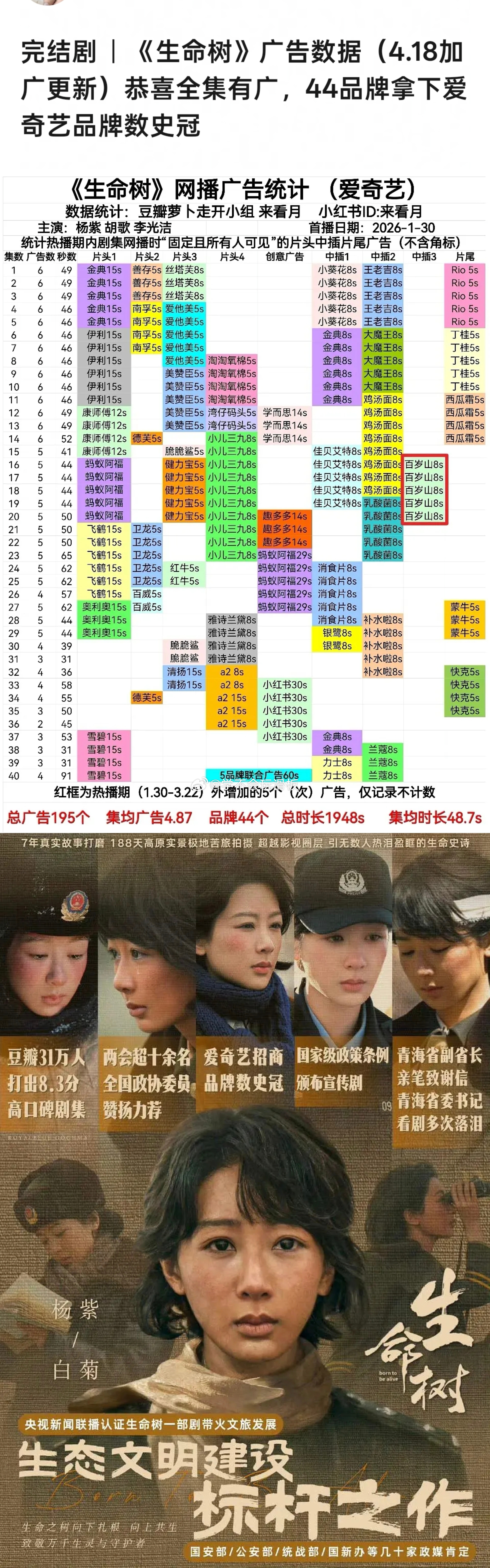 杨紫《生命树》热播期后加广，成为爱奇艺品牌数量史冠，是2026年首部热播期后加广