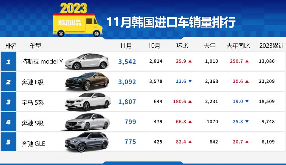 韩国车市11月进口车销量排行，特斯拉model Y夺冠，奔驰E级第二，宝马5系第