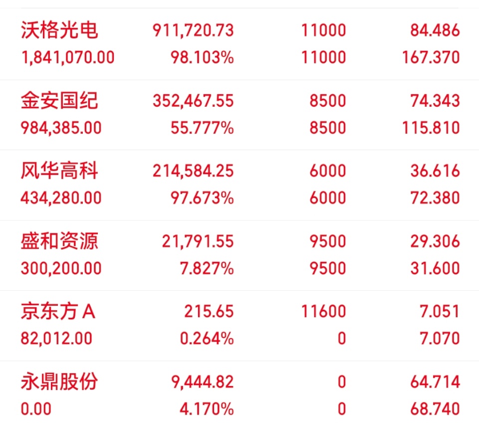 06月24日实盘（已更）持：风华高科 沃格 金安 盛和 京a以上仅为个人投资笔记