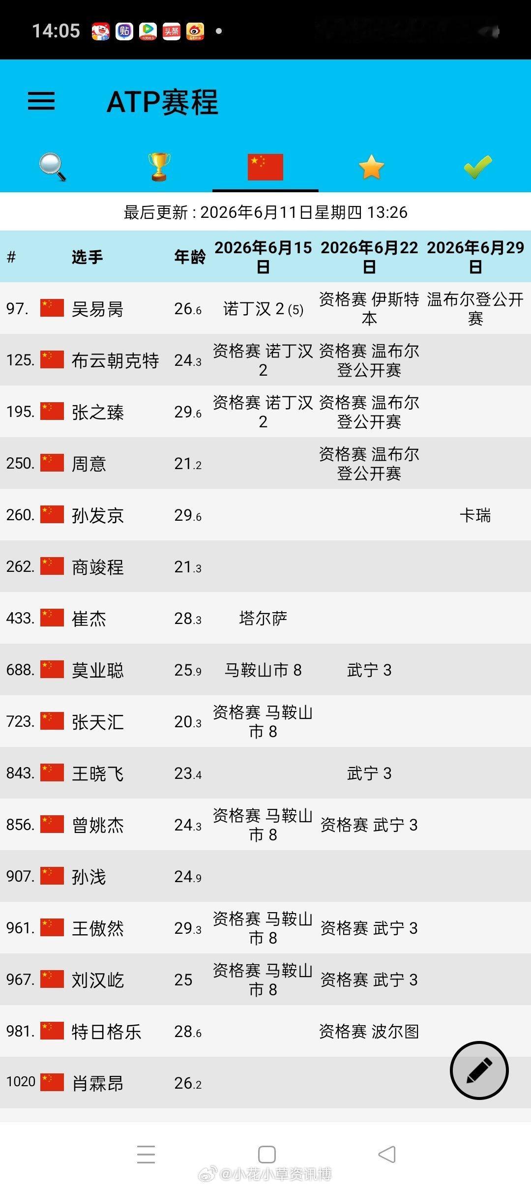 中国球员(男子)草地参赛计划 