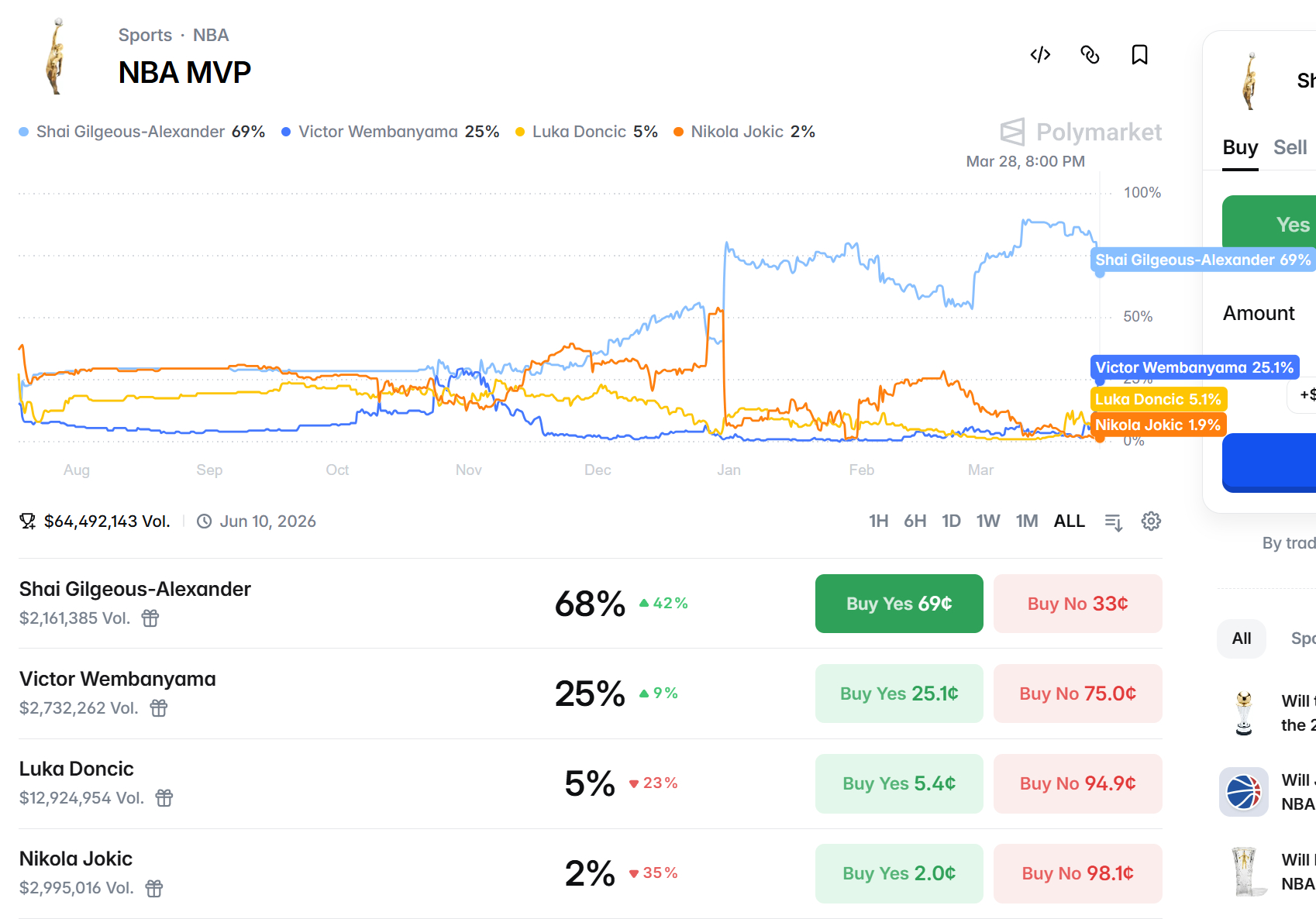 Kalshi和Polymarket实时NBA本赛季MVP赔率，亚历山大目前跌破七