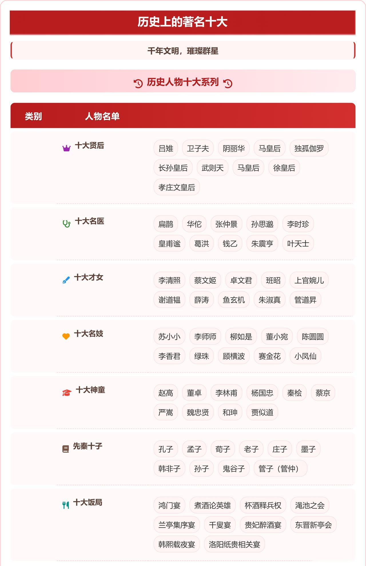 中医为何选出十位代表人物？
因为中医发展是漫长的过程。
扁鹊代表先秦中医。
张仲