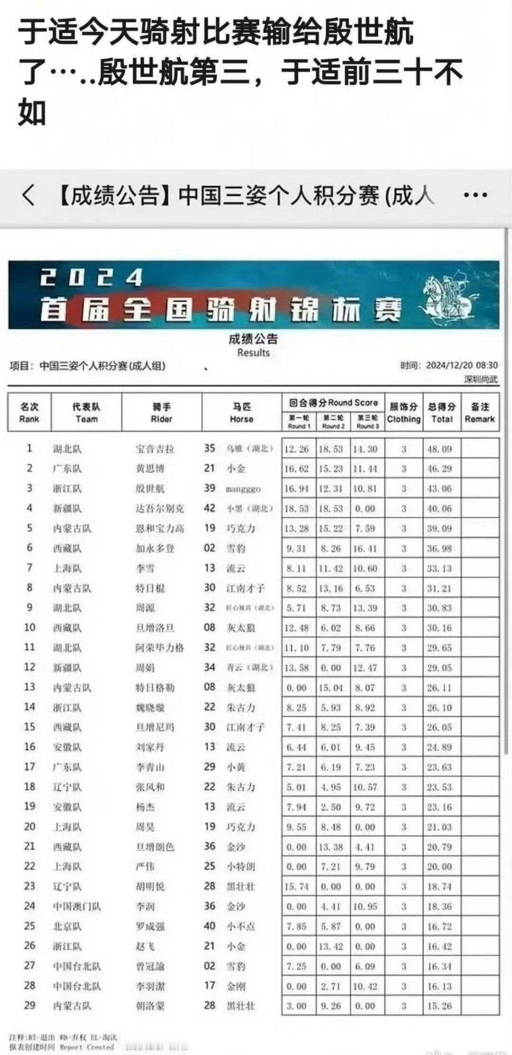 殷世航骑射比赛获季军  骑射，殷世航学了两周就全国前三，于适封神训练营那么久还没
