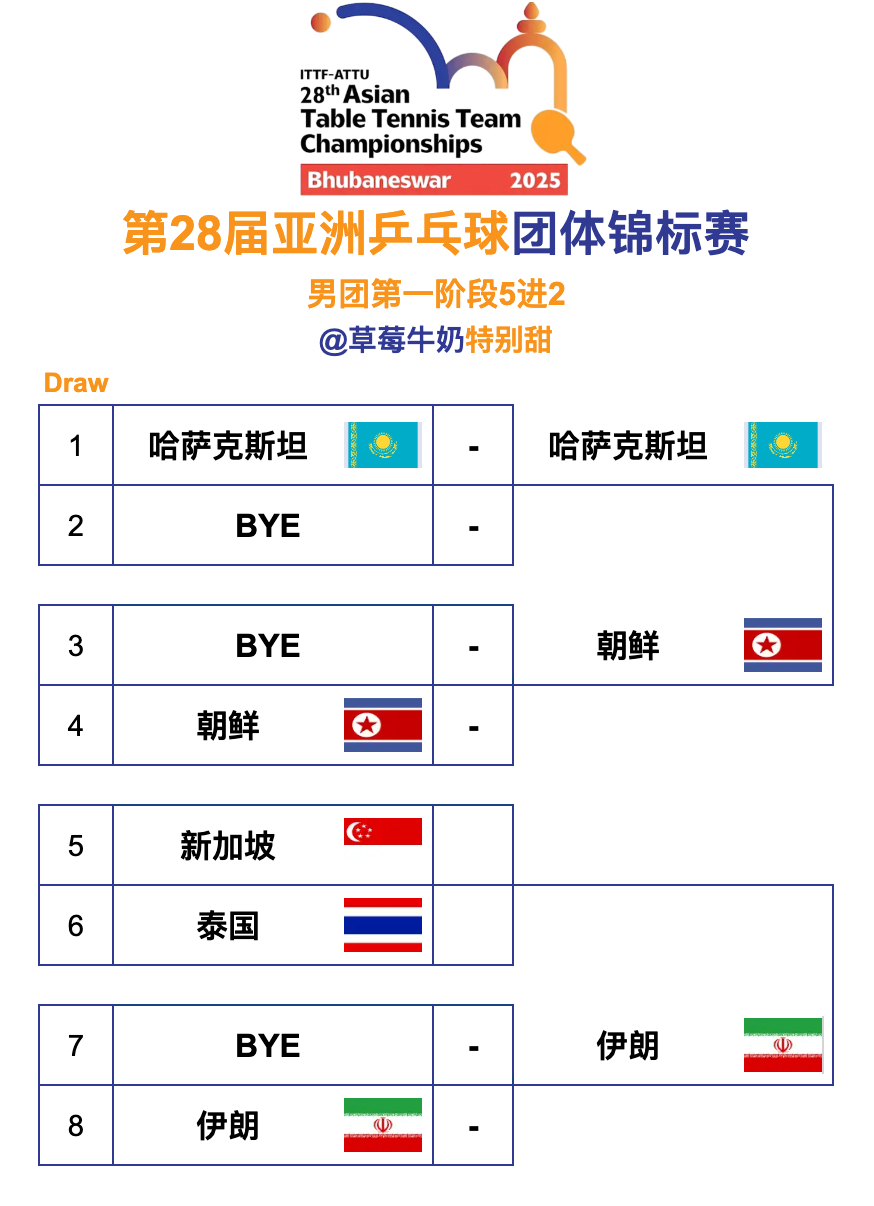 第28届亚洲乒乓球团体锦标赛丨男团第一阶段5进2签表🇰🇿哈萨克斯坦🆚朝鲜?