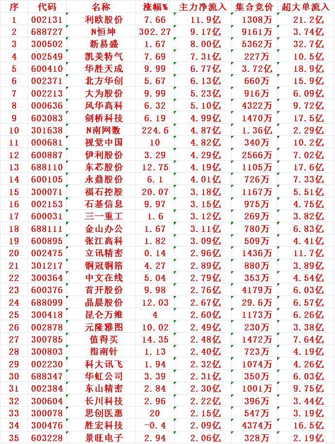 11月18日收盘，主力趁冲高，已经大幅卖出的35名单：

阳光电源：净流入 -2