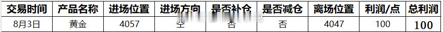 【8月3日总结，交易总获利100点】第一单：黄金4057空，4047获利100点
