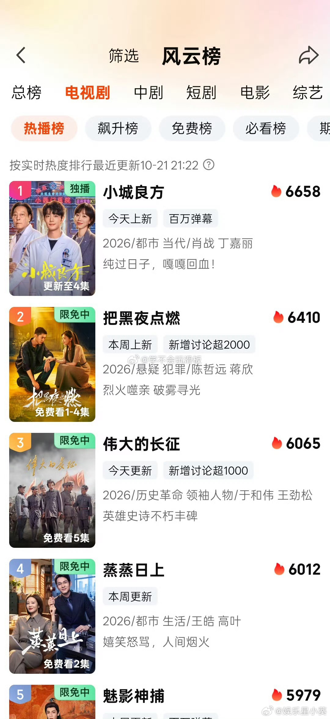 肖战《小城良方》今日开播，现在是爱奇艺站内热度第一☝️爱奇艺目前最高热度6658