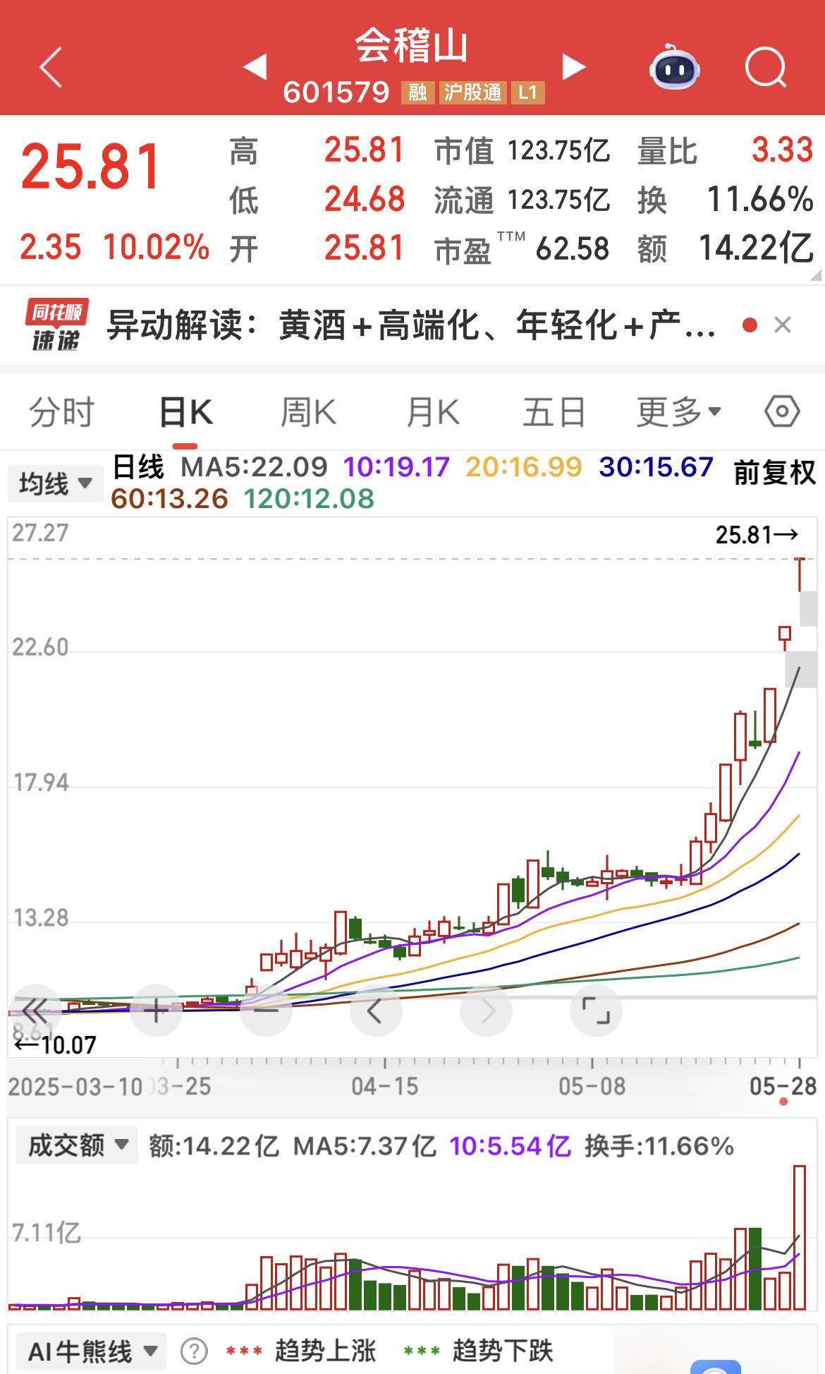 白酒太贵了，黄酒替代吗？
酒不醉人，人自醉！