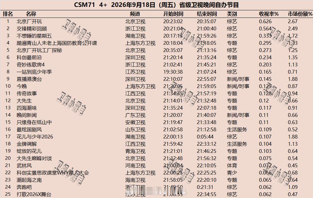 2026年9月18日-9月19日  csm71 省级卫视 晚间节目收视率 ​​​