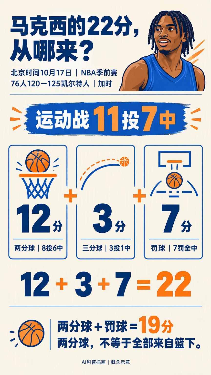 11投7中拿22分，能说明马克西出手更轻松了吗？北京时间10月17日，费城76人