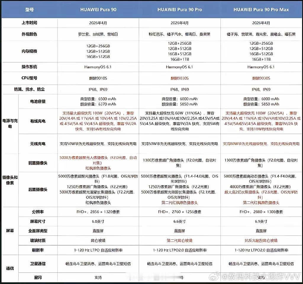 标准版：麒麟9010S，Pro和ProMax：麒麟9030S…… 