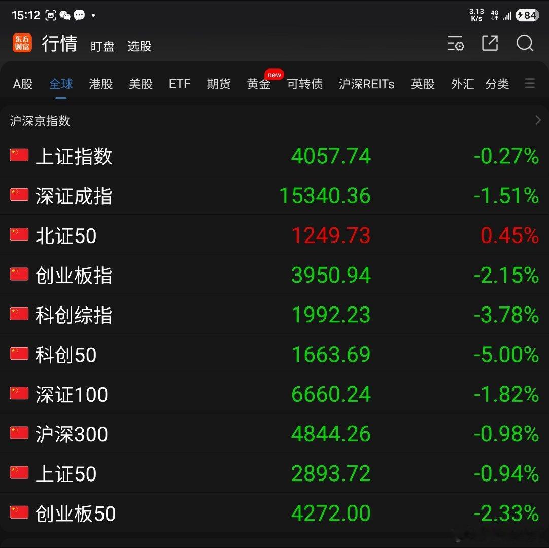 今天A 股大盘沿袭了上周五震荡下行的走势：东方财富App 显示的 10 项指数除