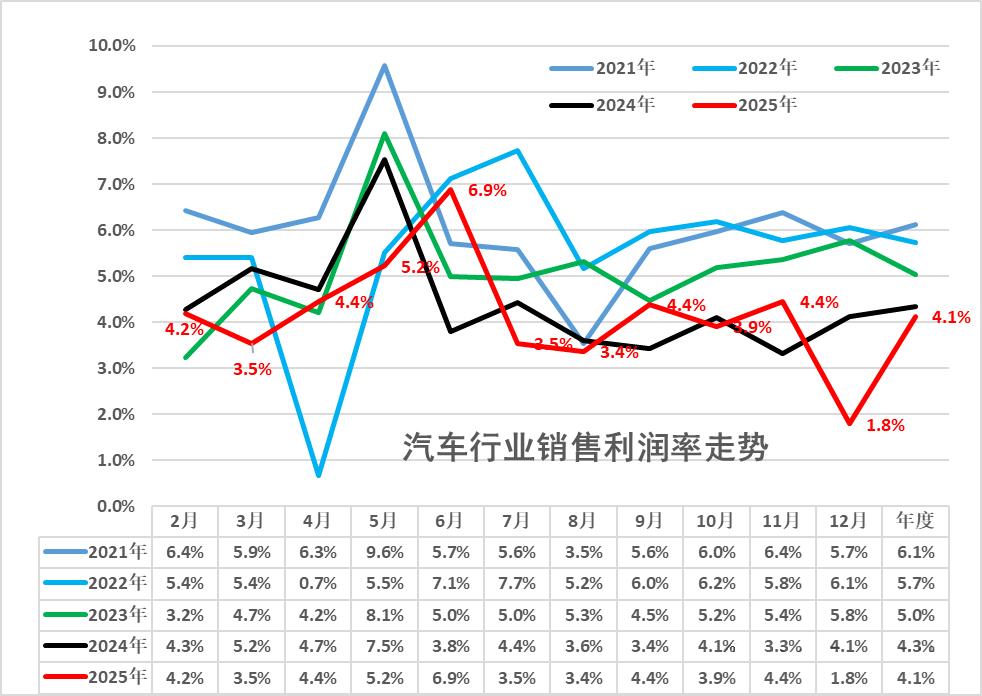 汽车行业2025年利润率4.1%，仍低于下游工业企业平均水平！
今日，乘联会秘书