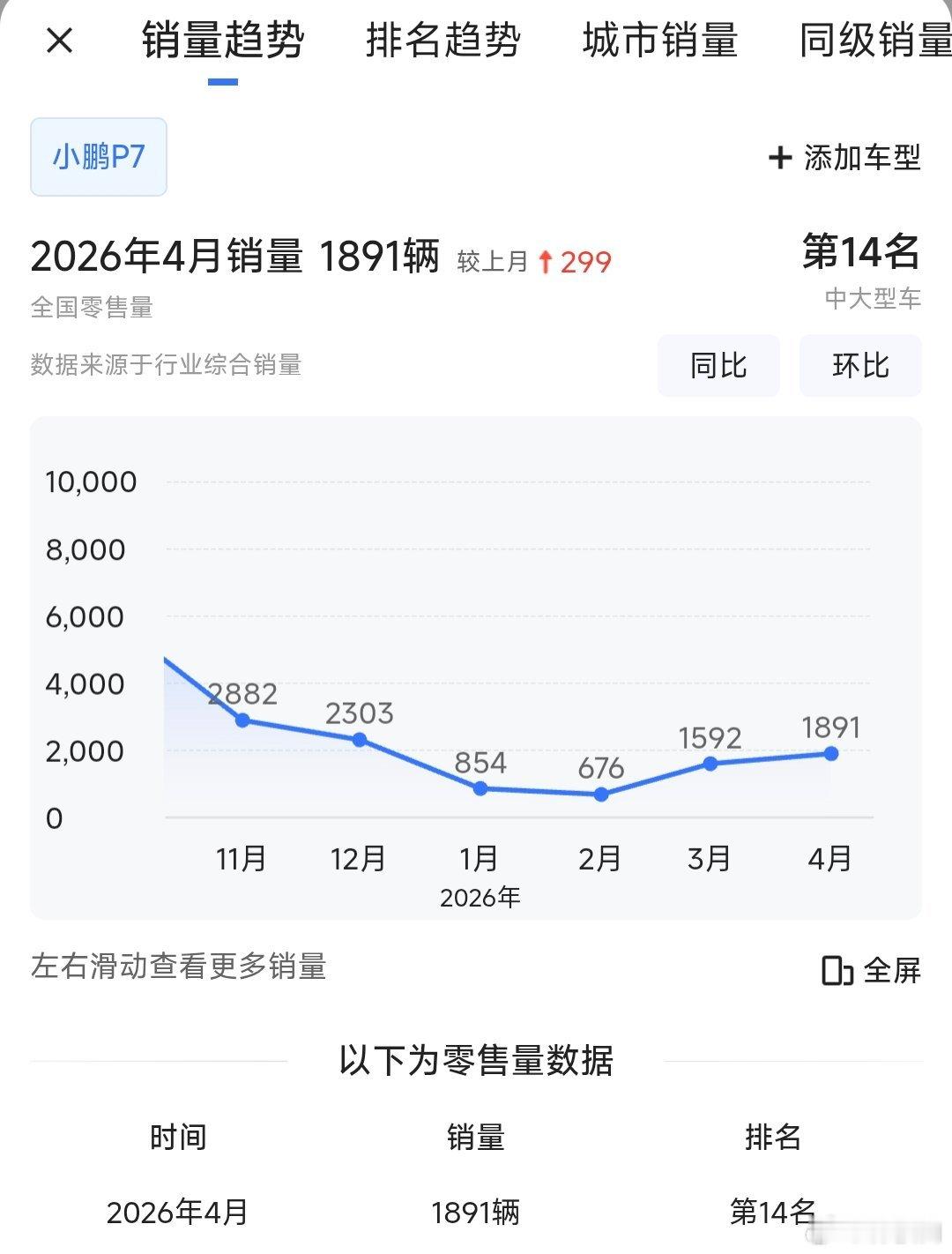 上了Max版本后的小鹏P7，销量实现了一个月比一个月高，马上就快追平要收购置税前