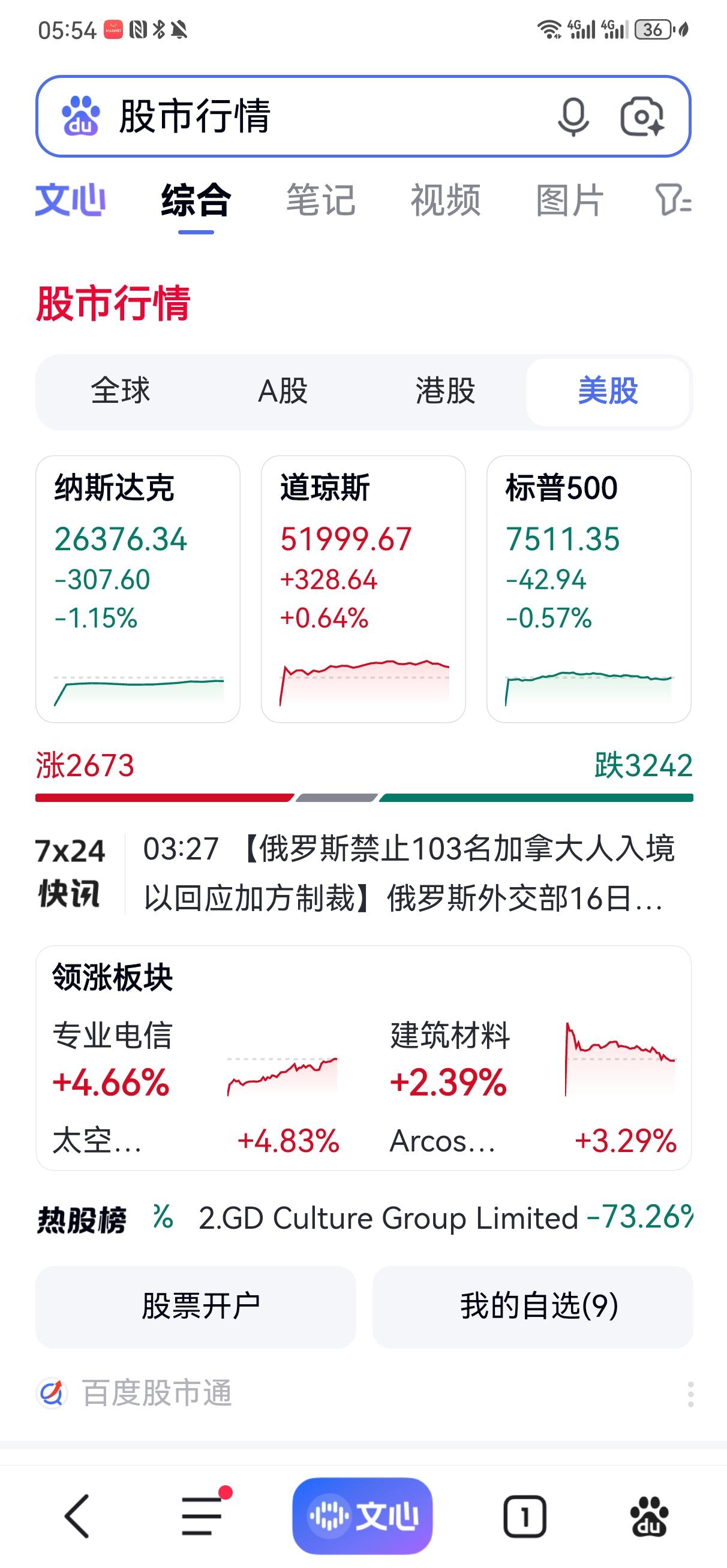 隔夜美股一升二降，今天A股会怎么走？
    隔夜美国纳斯达克下跌1.15％，道