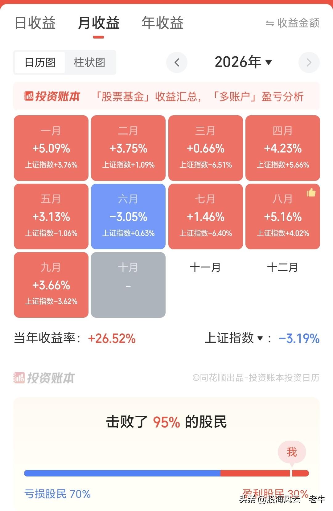 炒股最大的对手就是自己的贪心，有人赚了还想更多，导致获利大幅回撤，并萌生不甘心的