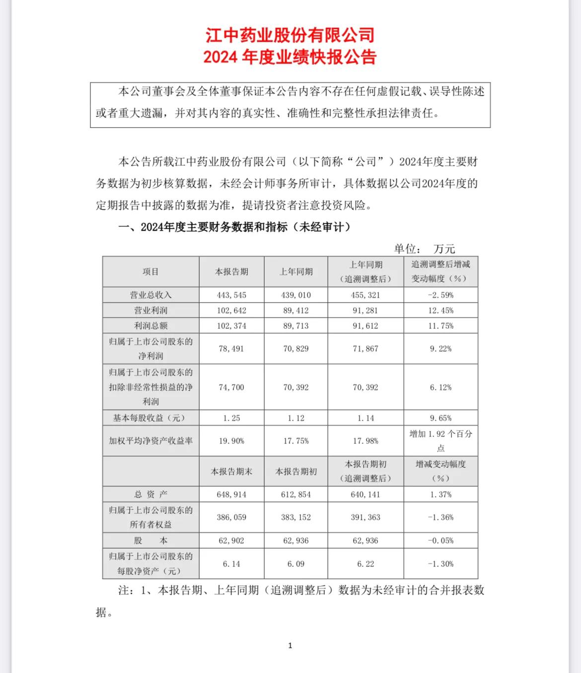 江中药业业绩快报：2024年度净利润同比增长9.22%！

5.89 ％的股息率