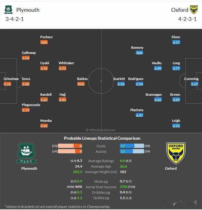 1月13日 英冠 普利茅斯-牛津联，分享媒体whoscored的预测赛果，预测阵