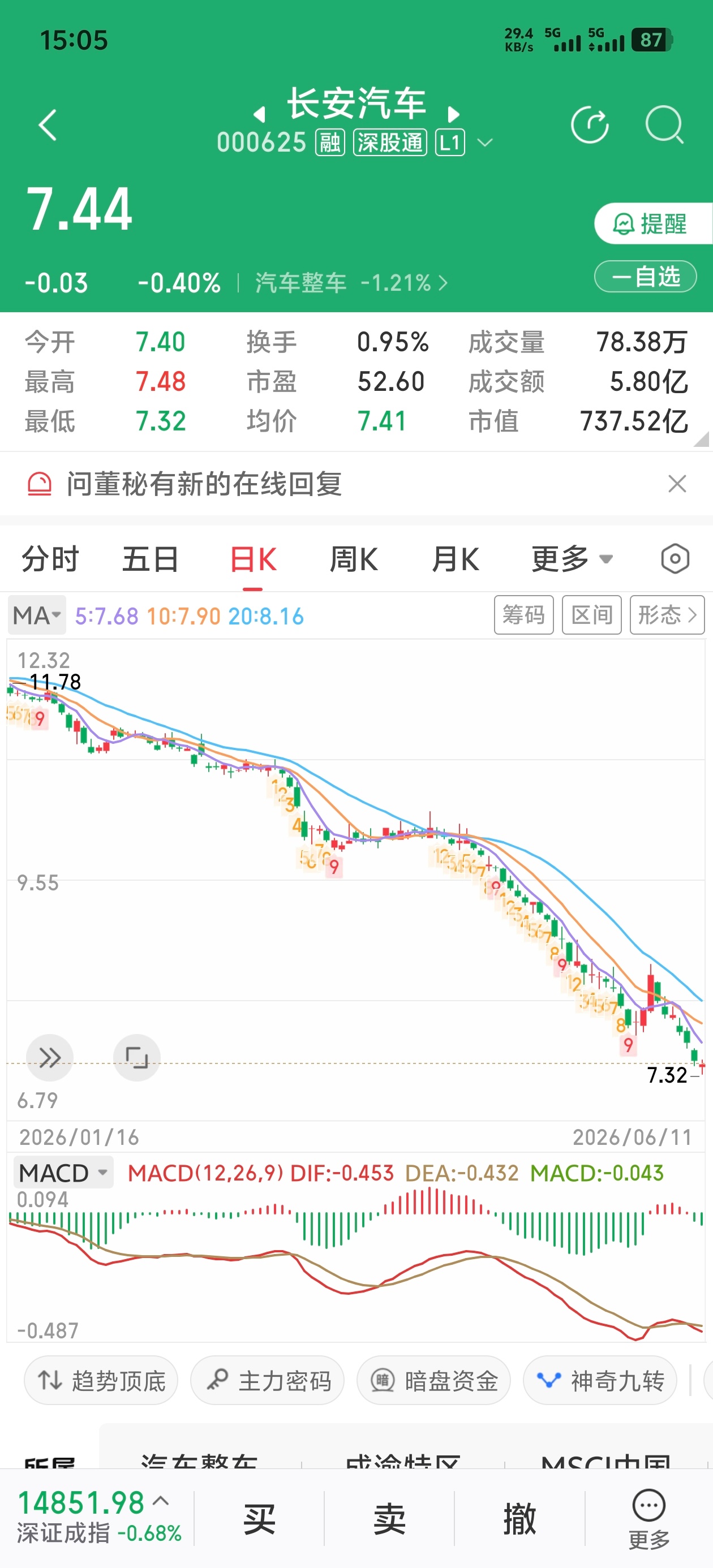 赛力斯港股市值跌破千亿 汽车股这个大坑难啊……长城倒是爬起来了点