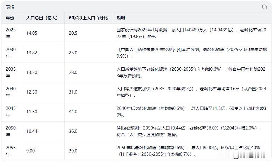 埋一个时间胶囊，看看2026年1月19日千问的中国人口预测值是否准确