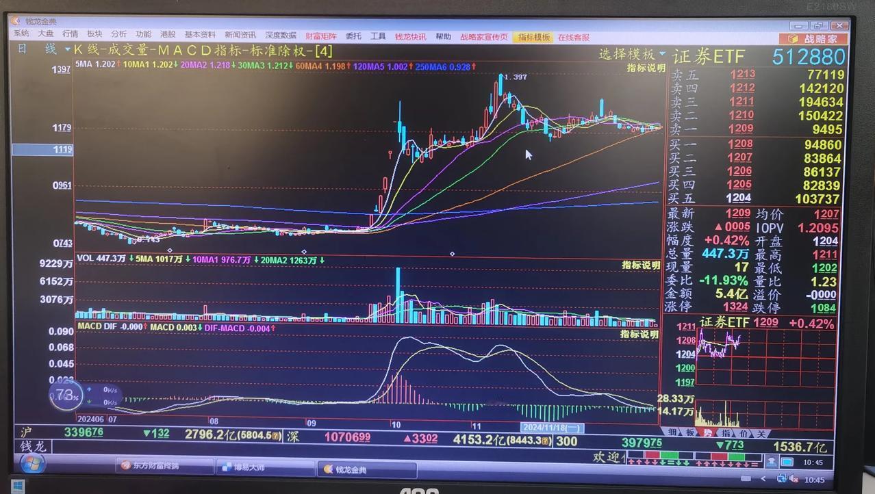 老手说股：（2）
今天有事，所以早点把午评写了，简单讲几句。
①今天的走势和昨天