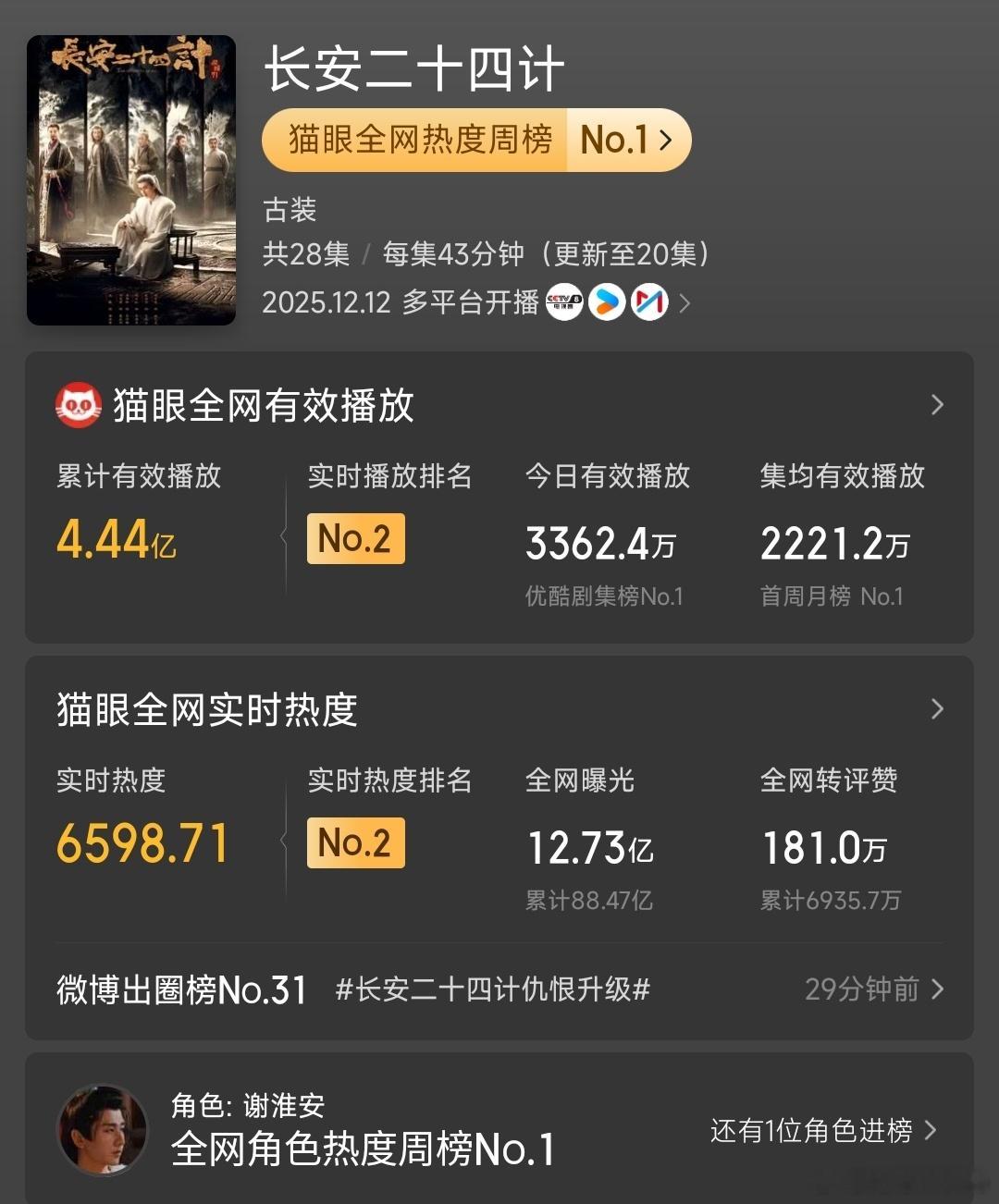 长安二十四计云合人民喜闻乐见，你不喜欢？你算老几？《长安二十四计》开播11天，有