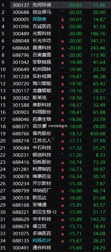 30年河东，20年河西！当初科技涨得有多猛，跌的也就有多惨！股市规律循环，从来都