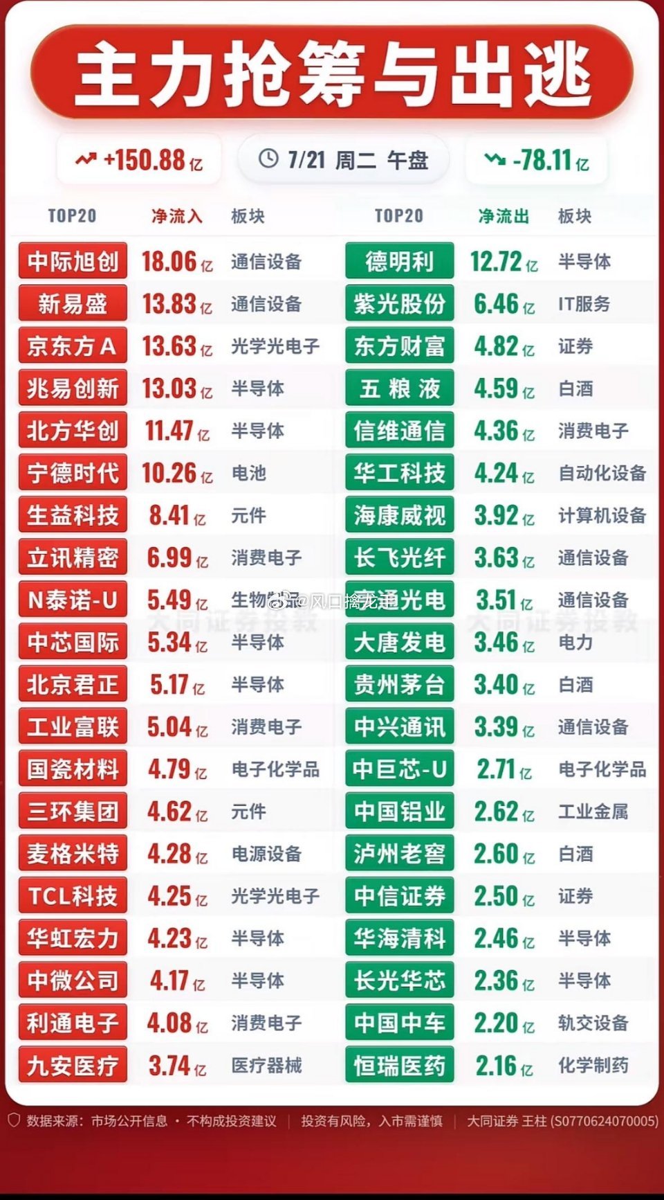 7.21大盘深度复盘：深V反转，资金冰火两重天⚠️复盘仅行情数据参考，不构成任何